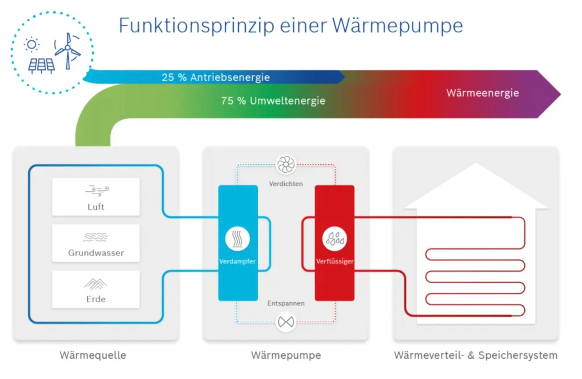 Funktionsprinzip einer Wärmepumpe